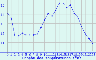 Courbe de tempratures pour Marseille - Saint-Loup (13)