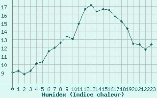 Courbe de l'humidex pour Aytr-Plage (17)