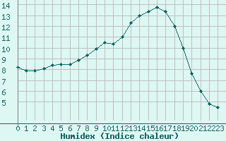 Courbe de l'humidex pour Marquise (62)