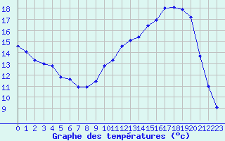 Courbe de tempratures pour Muret (31)