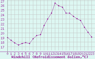 Courbe du refroidissement olien pour Pirou (50)