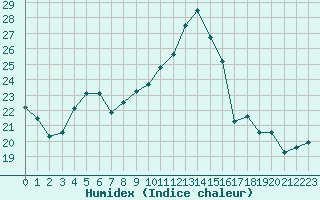 Courbe de l'humidex pour Saint-Girons (09)