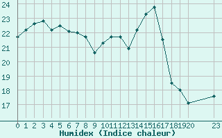 Courbe de l'humidex pour Estres-la-Campagne (14)