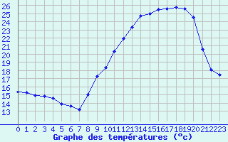 Courbe de tempratures pour Bouligny (55)