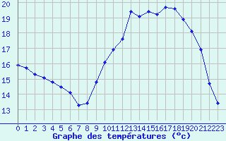 Courbe de tempratures pour Saint-Igneuc (22)