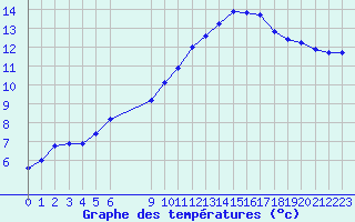 Courbe de tempratures pour Vias (34)