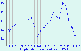 Courbe de tempratures pour Bellefontaine (88)