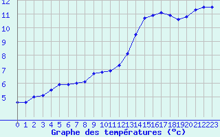 Courbe de tempratures pour Cherbourg (50)