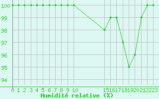 Courbe de l'humidit relative pour Chatelus-Malvaleix (23)