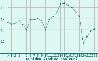 Courbe de l'humidex pour Cherbourg (50)