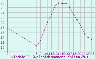 Courbe du refroidissement olien pour Valence d