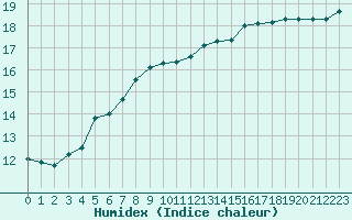 Courbe de l'humidex pour Kernascleden (56)