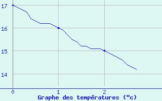 Courbe de tempratures pour Duras (47)