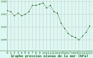 Courbe de la pression atmosphrique pour Isle-sur-la-Sorgue (84)