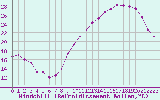 Courbe du refroidissement olien pour Chailles (41)
