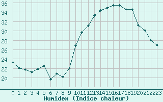 Courbe de l'humidex pour Blois (41)