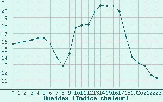 Courbe de l'humidex pour Vias (34)