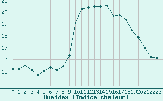 Courbe de l'humidex pour Cannes (06)