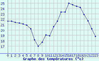 Courbe de tempratures pour Thomery (77)