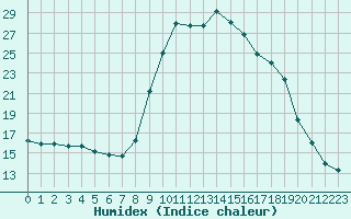 Courbe de l'humidex pour Xonrupt-Longemer (88)