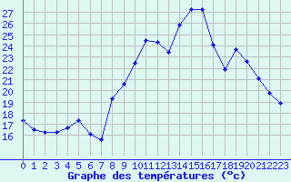 Courbe de tempratures pour Saint-Georges-d