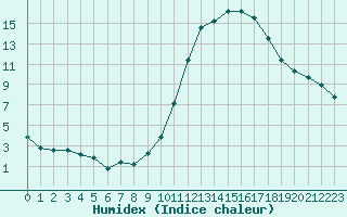 Courbe de l'humidex pour Mazres Le Massuet (09)