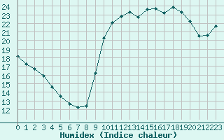 Courbe de l'humidex pour Nostang (56)