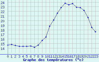 Courbe de tempratures pour Valleroy (54)