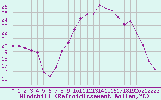 Courbe du refroidissement olien pour Lemberg (57)