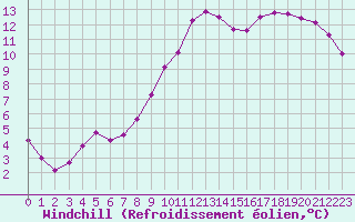 Courbe du refroidissement olien pour Guidel (56)