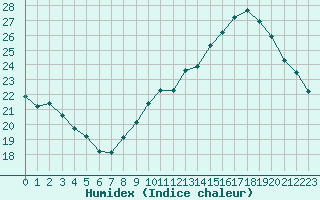 Courbe de l'humidex pour Le Talut - Belle-Ile (56)