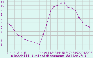 Courbe du refroidissement olien pour Vias (34)