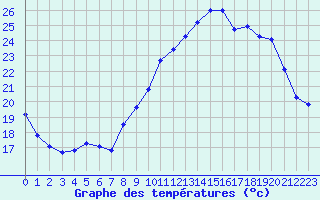 Courbe de tempratures pour Ble / Mulhouse (68)