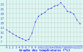 Courbe de tempratures pour Lasfaillades (81)