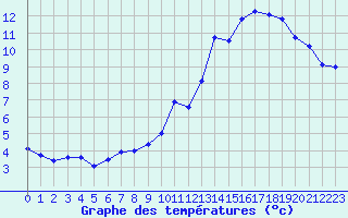 Courbe de tempratures pour Trappes (78)