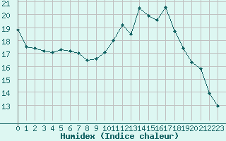 Courbe de l'humidex pour Brive-Laroche (19)