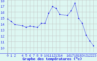 Courbe de tempratures pour Variscourt (02)