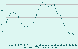 Courbe de l'humidex pour Figari (2A)