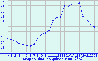 Courbe de tempratures pour Melun (77)