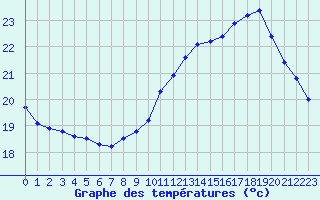 Courbe de tempratures pour Pau (64)