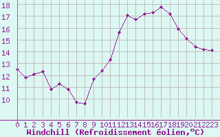 Courbe du refroidissement olien pour Guidel (56)