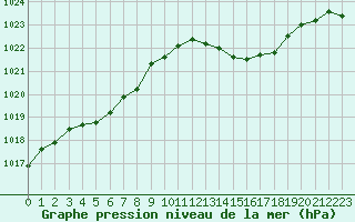 Courbe de la pression atmosphrique pour Lorient (56)