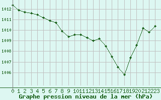 Courbe de la pression atmosphrique pour Lemberg (57)