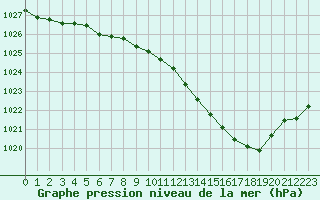 Courbe de la pression atmosphrique pour Ble / Mulhouse (68)