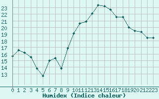 Courbe de l'humidex pour Orange (84)