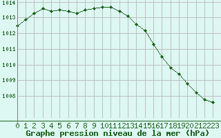 Courbe de la pression atmosphrique pour Lorient (56)