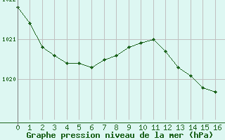 Courbe de la pression atmosphrique pour Bellefontaine (88)