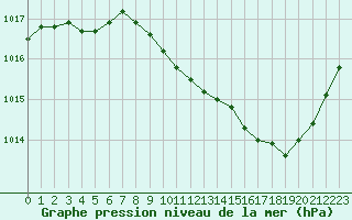 Courbe de la pression atmosphrique pour Paray-le-Monial - St-Yan (71)