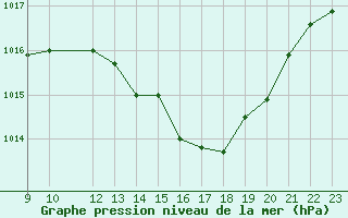 Courbe de la pression atmosphrique pour Toulouse-Francazal (31)