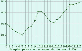 Courbe de la pression atmosphrique pour Cazaux (33)